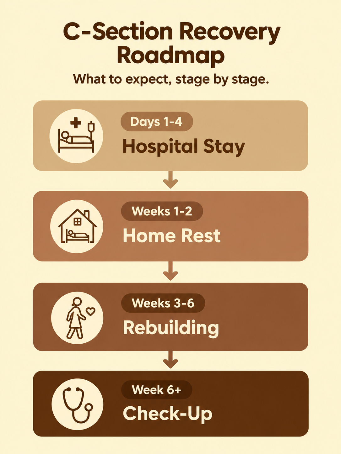 C Section Recovery Roadmap